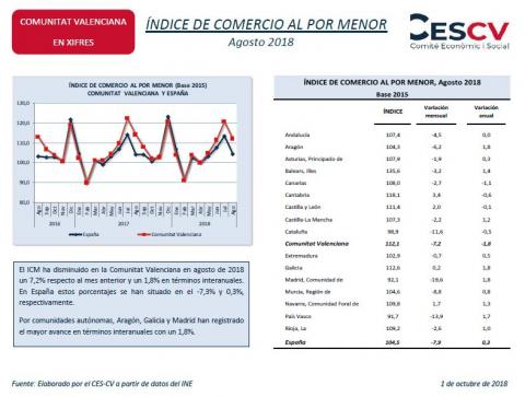 Índice Comercio al por Menor, Agosto 2018