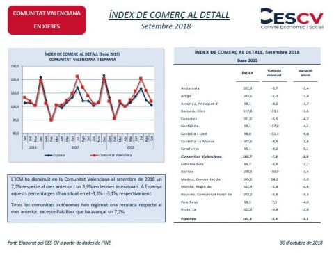 ÍNDEX DE COMERÇ AL DETALL Setembre 2018