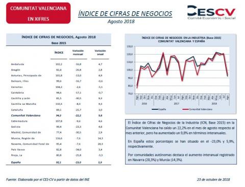 ÍNDICE DE CIFRAS DE NEGOCIOS Agosto 2018