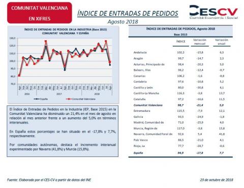 ÍNDICE DE ENTRADAS DE PEDIDOS Agosto 2018