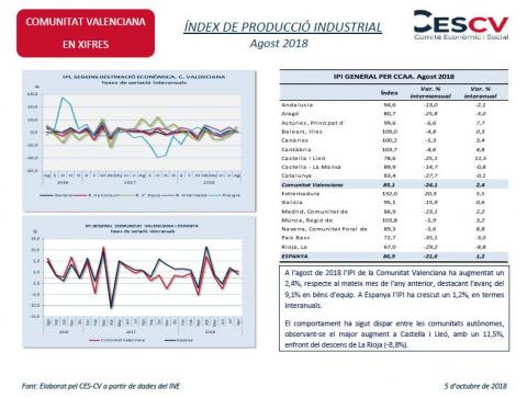 ÍNDEX DE PRODUCCIÓ INDUSTRIAL Agost 2018