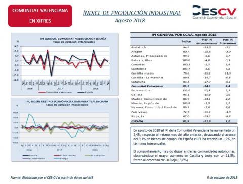 ÍNDICE DE PRODUCCIÓN INDUSTRIAL Agosto 2018