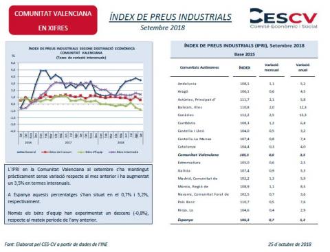 ÍNDEX DE PREUS INDUSTRIALS Setembre 2018