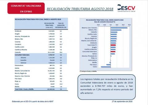 Recaptació Tributària Agost 2018 