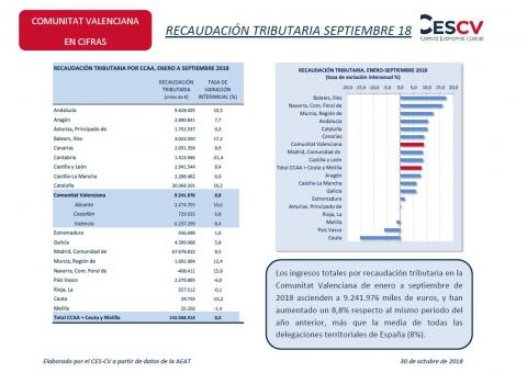 RECAUDACIÓN TRIBUTARIA SEPTIEMBRE 18