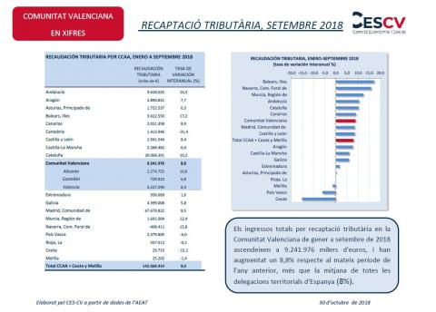 RECAPTACIÓ TRIBUTÀRIA, SETEMBRE 2018