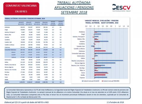 TREBALL AUTÒNOM: AFILIACIONS I PENSIONS SETEMBRE 2018
