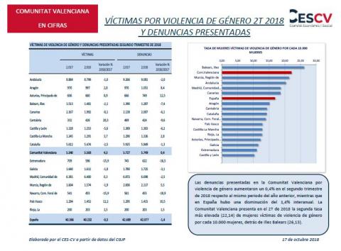 VÍCTIMAS POR VIOLENCIA DE GÉNERO 2T 2018 Y DENUNCIAS PRESENTADAS