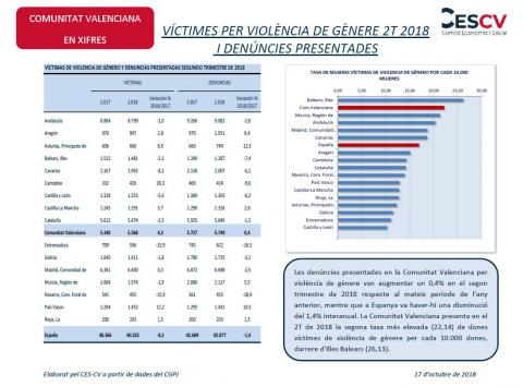 VÍCTIMES PER VIOLÈNCIA DE GÈNERE 2T 2018 I DENÚNCIES PRESENTADES