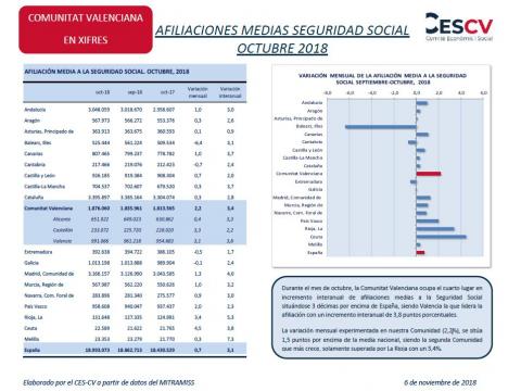 AFILIACIONES MEDIAS SEGURIDAD SOCIAL OCTUBRE 2018