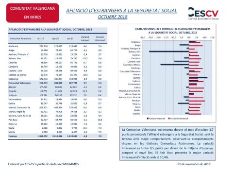 AFILIACIÓ D’ESTRANGERS A LA SEGURETAT SOCIAL OCTUBRE 2018