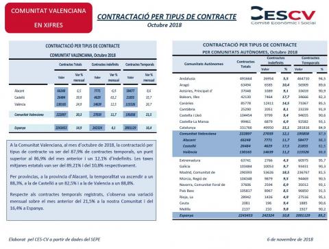 CONTRACTACIÓ PER TIPUS DE CONTRACTE Octubre 2018