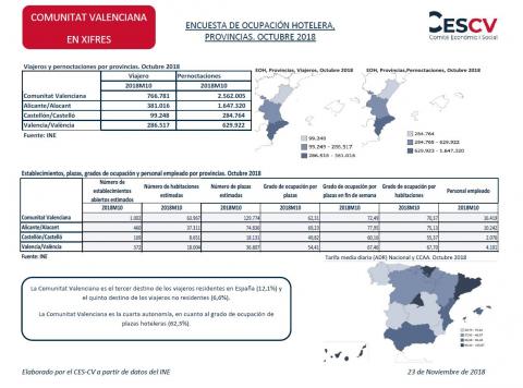 ENCUESTA DE OCUPACIÓN HOTELERA, PROVINCIAS. OCTUBRE 2018