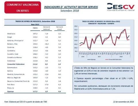 INDICADORS D´ACTIVITAT SECTOR SERVEIS Setembre 2018