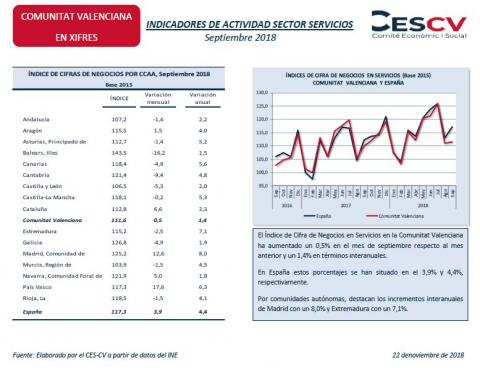 INDICADORES DE ACTIVIDAD SECTOR SERVICIOS Septiembre 2018
