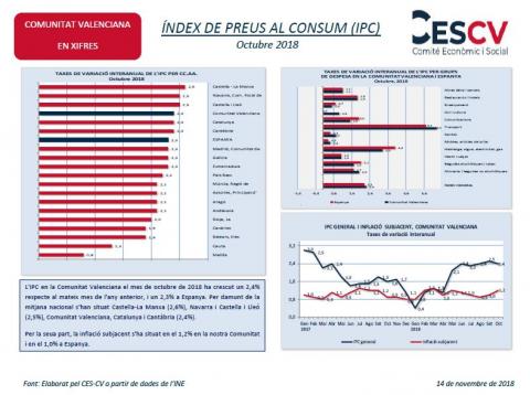 ÍNDEX DE PREUS AL CONSUM (IPC) Octubre 2018