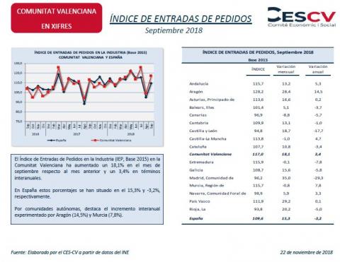 ÍNDICE DE ENTRADAS DE PEDIDOS Septiembre 2018