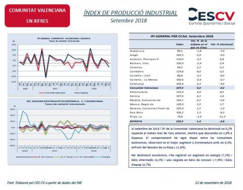 ÍNDEX DE PRODUCCIÓ INDUSTRIAL Setembre 2018