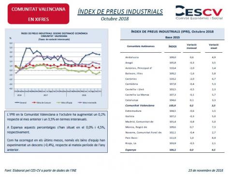 ÍNDEX DE PREUS INDUSTRIALS Octubre 2018