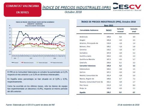 ÍNDICE DE PRECIOS INDUSTRIALES (IPRI) Octubre 2018