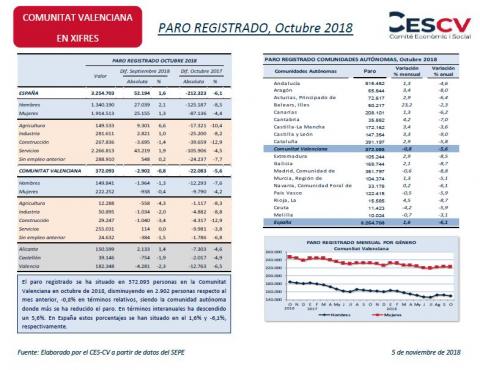 PARO REGISTRADO, Octubre 2018