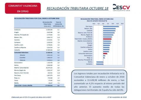 RECAUDACIÓN TRIBUTARIA OCTUBRE 18