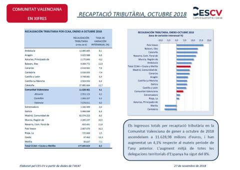 RECAPTACIÓ TRIBUTÀRIA, OCTUBRE 2018