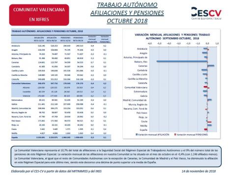 TRABAJO AUTÓNOMO AFILIACIONES Y PENSIONES OCTUBRE 2018