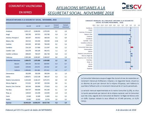 AFILIACIONS MITJANES A LA SEGURETAT SOCIAL. NOVEMBRE 2018