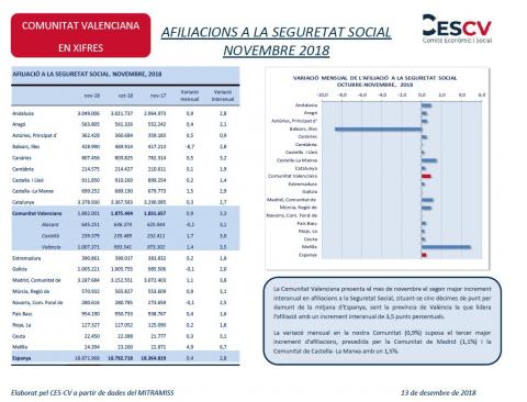 AFILIACIONS A LA SEGURETAT SOCIAL NOVEMBRE 2018