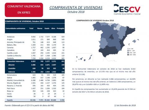COMPRAVENTA DE VIVIENDAS Octubre 2018