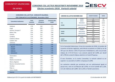 CONVENIS COL.LECTIUS REGISTRATS NOVEMBRE 2018 Efectes econòmics 2018. Variació salarial