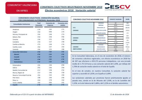 CONVENIOS COLECTIVOS REGISTRADOS NOVIEMBRE 2018 Efectos económicos 2018. Variación salarial