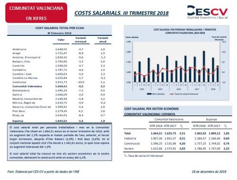 COSTS SALARIALS. III TRIMESTRE 2018