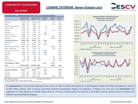 COMERÇ EXTERIOR. Gener-Octubre 2018