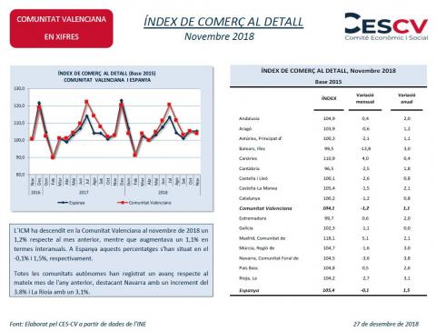 ÍNDEX DE COMERÇ AL DETALL Novembre 2018