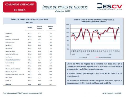 ÍNDEX DE XIFRES DE NEGOCIS Octubre 2018