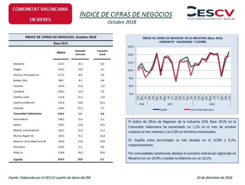 ÍNDICE DE CIFRAS DE NEGOCIOS Octubre 2018