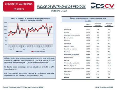 ÍNDICE DE ENTRADAS DE PEDIDOS Octubre 2018