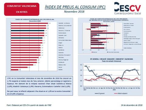 ÍNDEX DE PREUS AL CONSUM (IPC) Novembre 2018