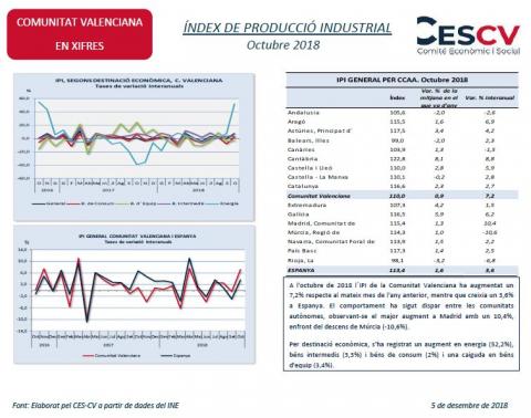 ÍNDEX DE PRODUCCIÓ INDUSTRIAL Octubre 2018
