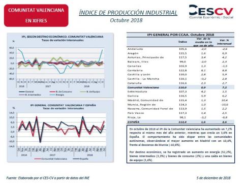 ÍNDICE DE PRODUCCIÓN INDUSTRIAL Octubre 2018