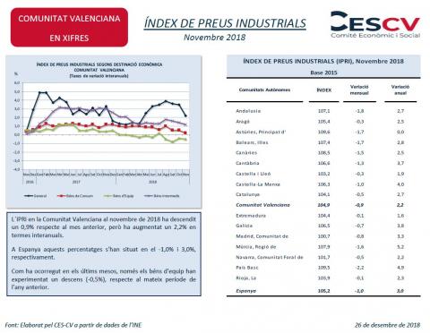 ÍNDEX DE PREUS INDUSTRIALS Novembre 2018