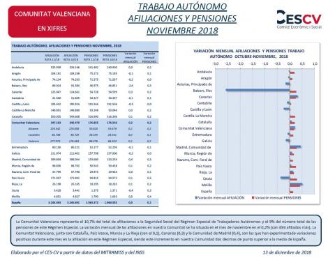 TRABAJO AUTÓNOMO AFILIACIONES Y PENSIONES NOVIEMBRE 2018