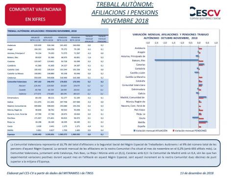TREBALL AUTÒNOM: AFILIACIONS I PENSIONS NOVEMBRE 2018