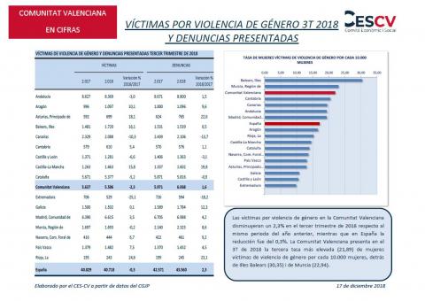 VÍCTIMAS POR VIOLENCIA DE GÉNERO 3T 2018 Y DENUNCIAS PRESENTADAS