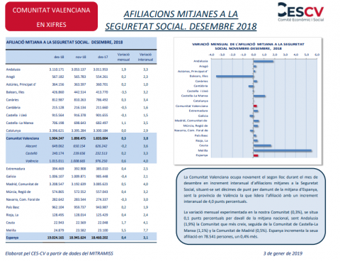 AFILIACIONS MITJANES A LA SEGURETAT SOCIAL. DESEMBRE 2018
