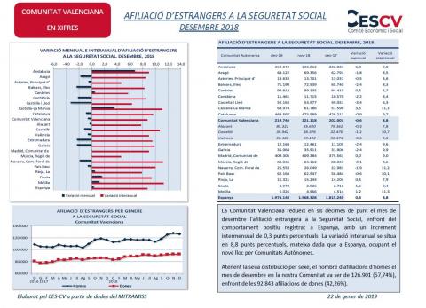 AFILIACIÓ D’ESTRANGERS A LA SEGURETAT SOCIAL DESEMBRE 2018