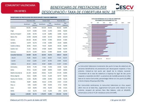 BENEFICIARIS DE PRESTACIONS PER DESOCUPACIÓ I TAXA DE COBERTURA NOV. 18