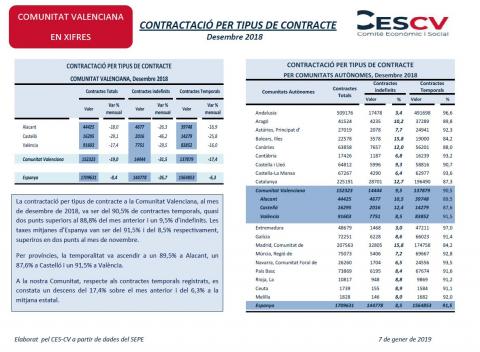 CONTRACTACIÓ PER TIPUS DE CONTRACTE Desembre 2018